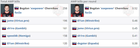 S15焦点对决揭秘 Faker在LPL中的强势胜率